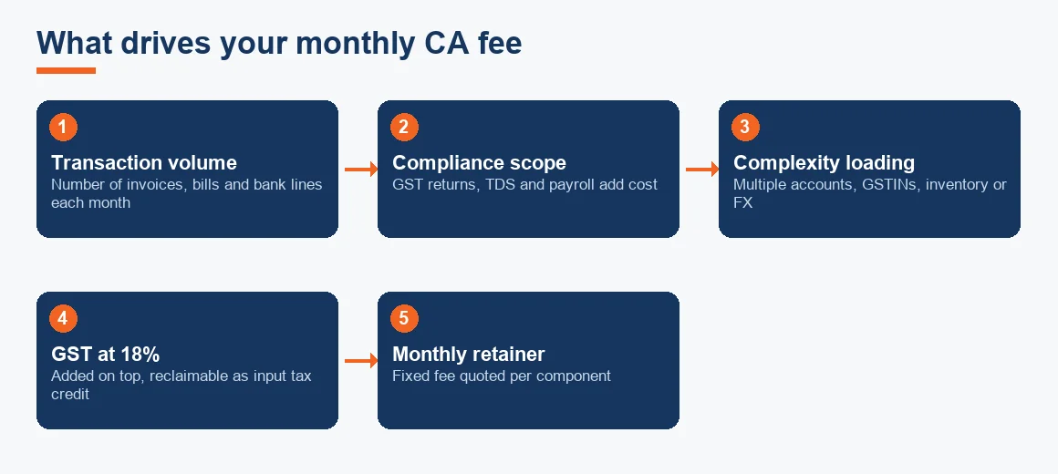 Flow chart showing how a monthly CA fee is built from transaction volume, compliance scope, complexity loading and GST into a fixed retainer.