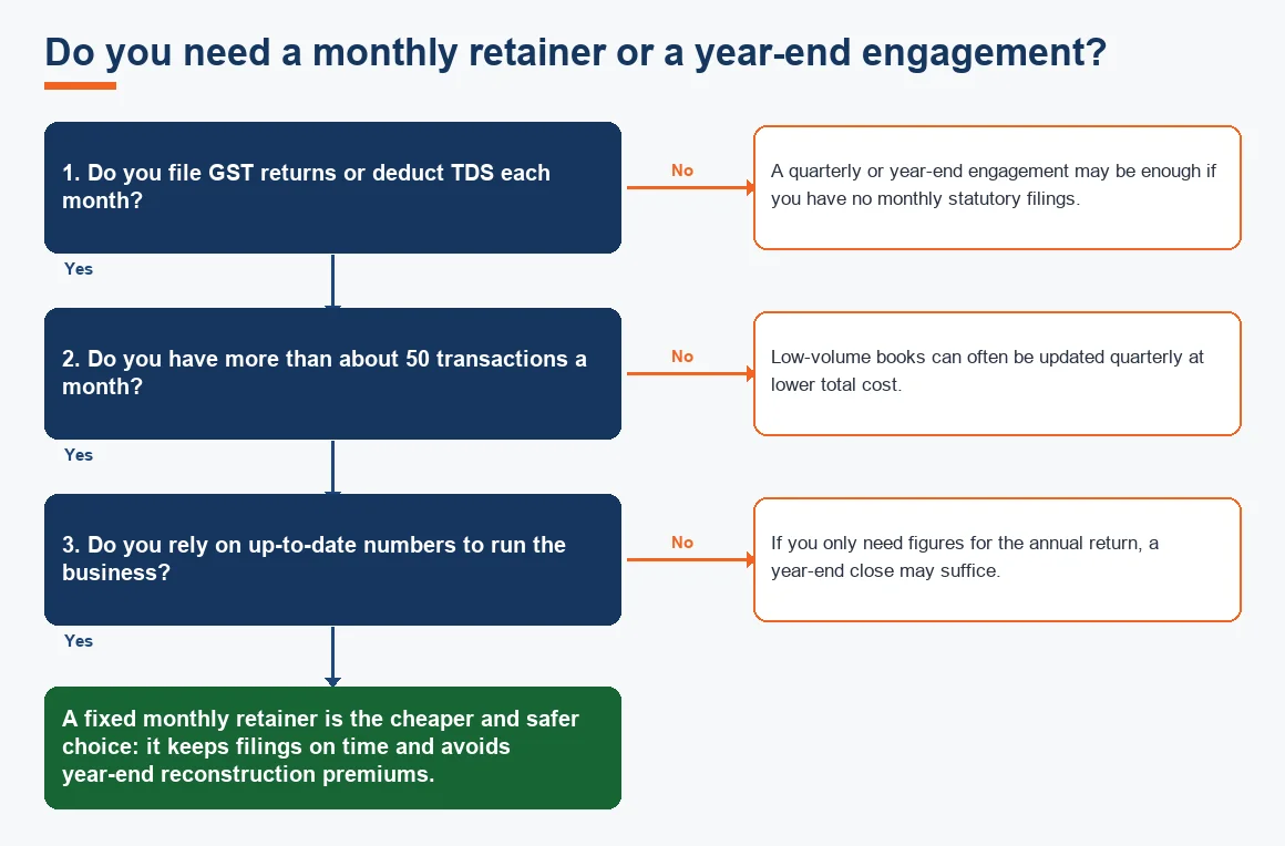 Do you need a monthly retainer or a year-end engagement?